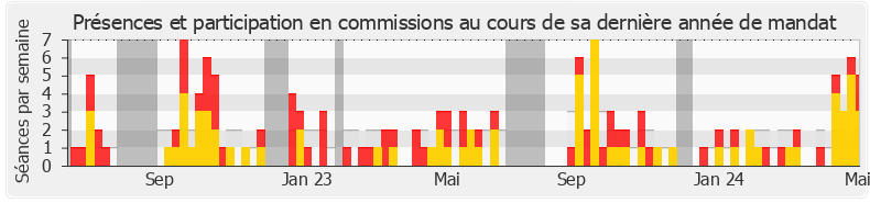 Participation commissions-annee de Marianne Maximi