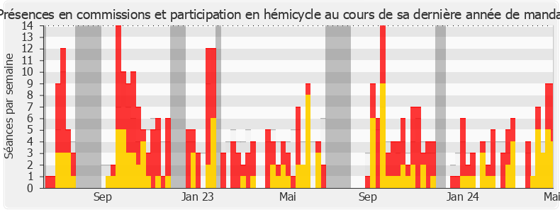 Participation globale-legislature de Marianne Maximi