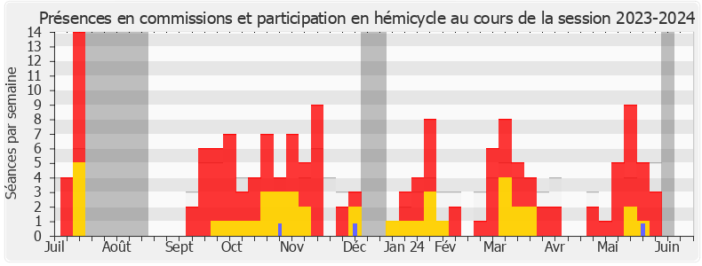 Participation globale-20232024 de Marie-Agnès Poussier-Winsback