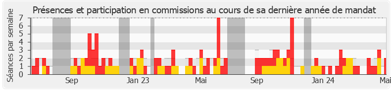 Participation commissions-annee de Marie-Agnès Poussier-Winsback