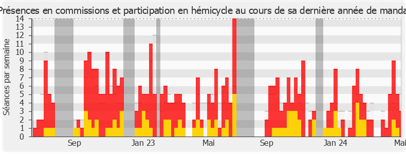 Participation globale-annee de Marie-Agnès Poussier-Winsback