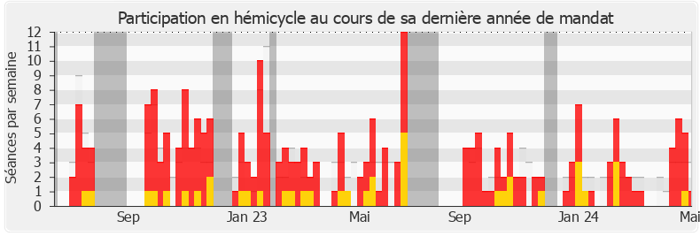 Participation hemicycle-legislature de Marie-Agnès Poussier-Winsback