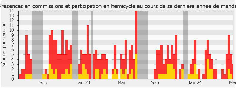 Participation globale-legislature de Marie-Agnès Poussier-Winsback