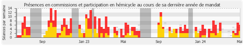 Participation globale-annee de Marie-Charlotte Garin