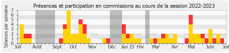 Participation commissions-20222023 de Marie-Christine Dalloz