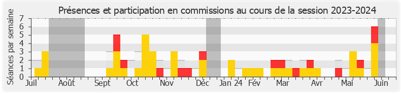 Participation commissions-20232024 de Marie-Christine Dalloz
