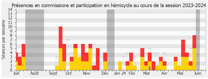 Participation globale-20232024 de Marie-Christine Dalloz