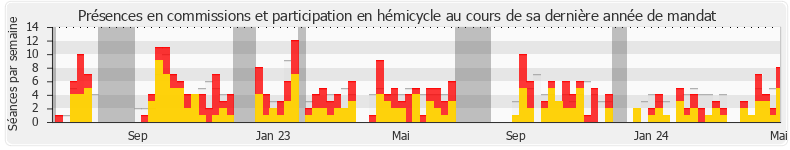 Participation globale-annee de Marie-Christine Dalloz