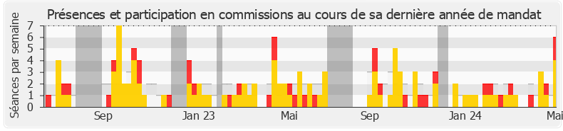 Participation commissions-legislature de Marie-Christine Dalloz
