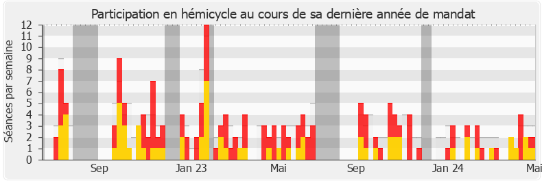 Participation hemicycle-legislature de Marie-Christine Dalloz