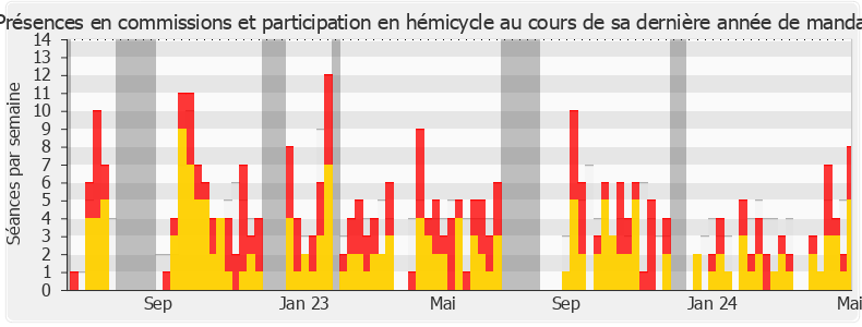 Participation globale-legislature de Marie-Christine Dalloz