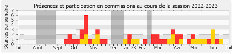 Participation commissions-20222023 de Marie-France Lorho