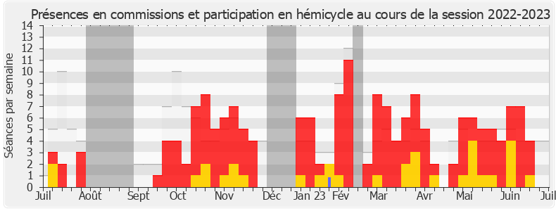 Participation globale-20222023 de Marie-France Lorho