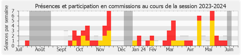 Participation commissions-20232024 de Marie-France Lorho