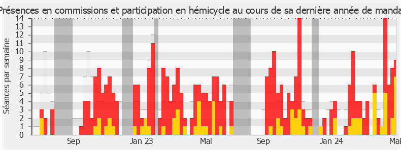 Participation globale-legislature de Marie-France Lorho