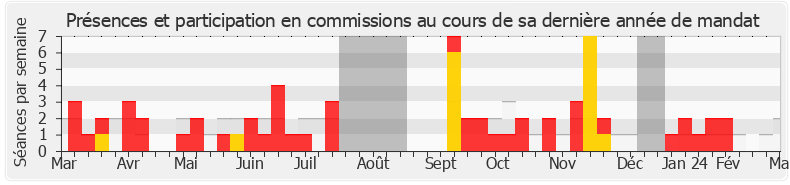 Participation commissions-annee de Marie Guévenoux