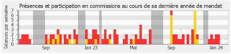 Participation commissions-legislature de Marie Guévenoux