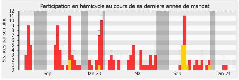 Participation hemicycle-legislature de Marie Guévenoux