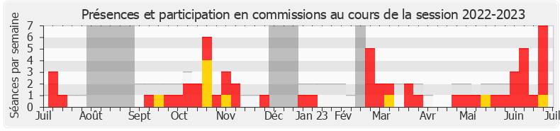 Participation commissions-20222023 de Marie Lebec