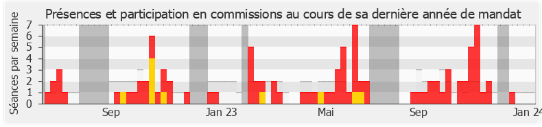 Participation commissions-annee de Marie Lebec