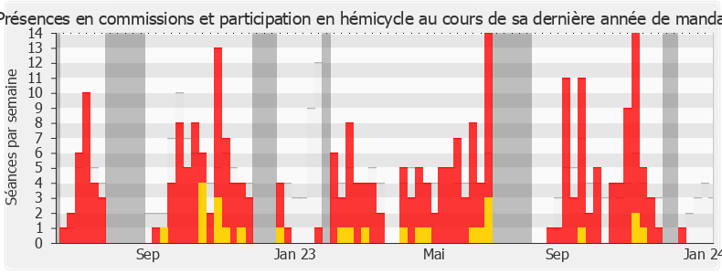 Participation globale-annee de Marie Lebec