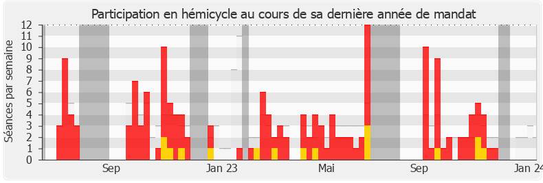 Participation hemicycle-legislature de Marie Lebec