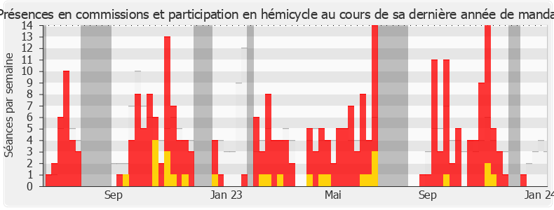 Participation globale-legislature de Marie Lebec