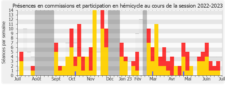 Participation globale-20222023 de Marie-Noëlle Battistel