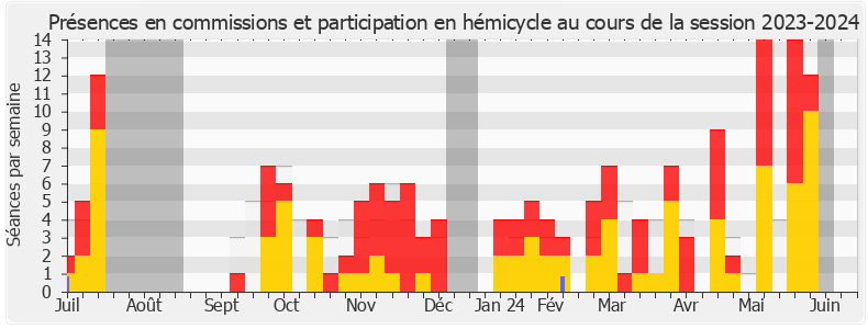 Participation globale-20232024 de Marie-Noëlle Battistel