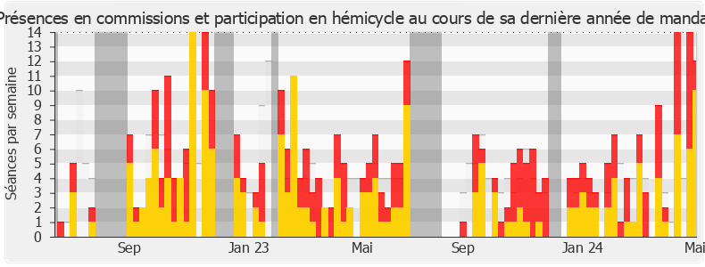 Participation globale-annee de Marie-Noëlle Battistel