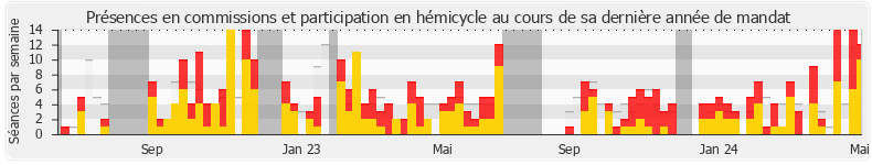 Participation globale-annee de Marie-Noëlle Battistel