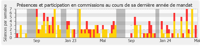 Participation commissions-legislature de Marie-Noëlle Battistel