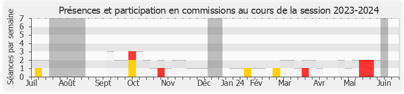 Participation commissions-20232024 de Marie-Pierre Rixain