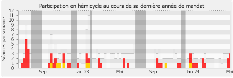 Participation hemicycle-annee de Marie-Pierre Rixain