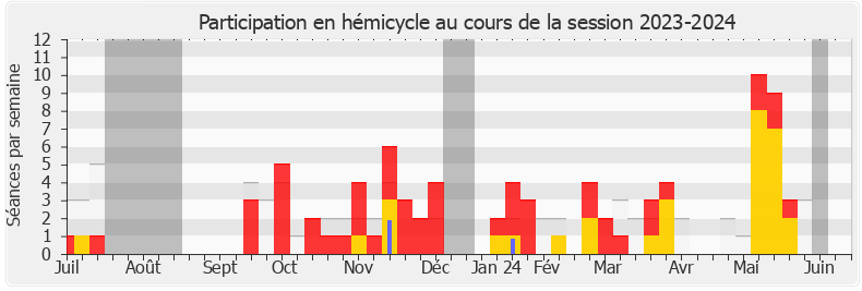 Participation hemicycle-20232024 de Marie Pochon