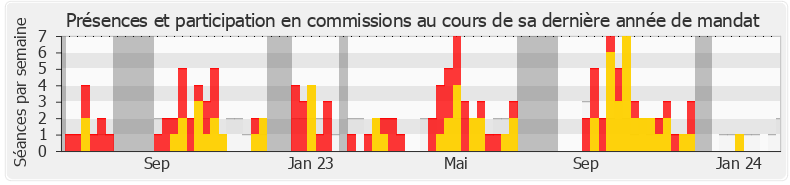 Participation commissions-legislature de Marina Ferrari