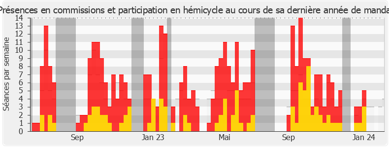 Participation globale-legislature de Marina Ferrari