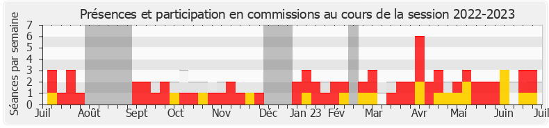 Participation commissions-20222023 de Marine Hamelet