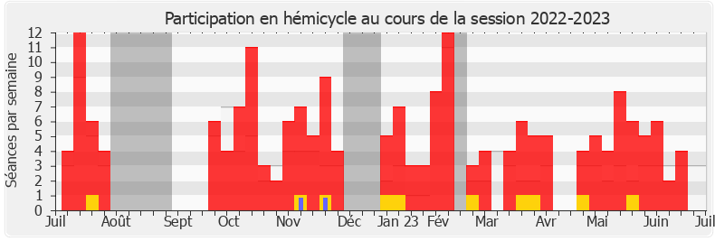 Participation hemicycle-20222023 de Marine Hamelet