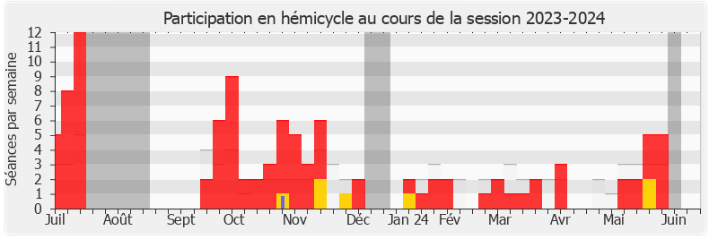 Participation hemicycle-20232024 de Marine Hamelet