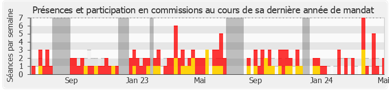 Participation commissions-annee de Marine Hamelet