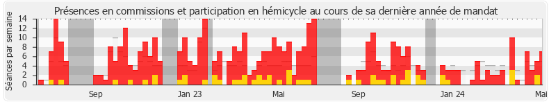 Participation globale-annee de Marine Hamelet