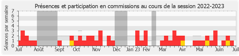 Participation commissions-20222023 de Marine Le Pen