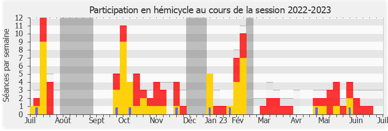 Participation hemicycle-20222023 de Marine Le Pen