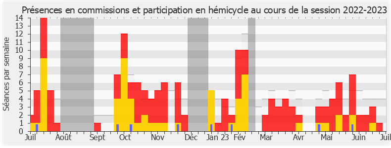 Participation globale-20222023 de Marine Le Pen