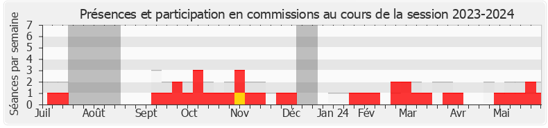 Participation commissions-20232024 de Marine Le Pen