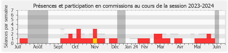 Participation commissions-20232024 de Marine Le Pen