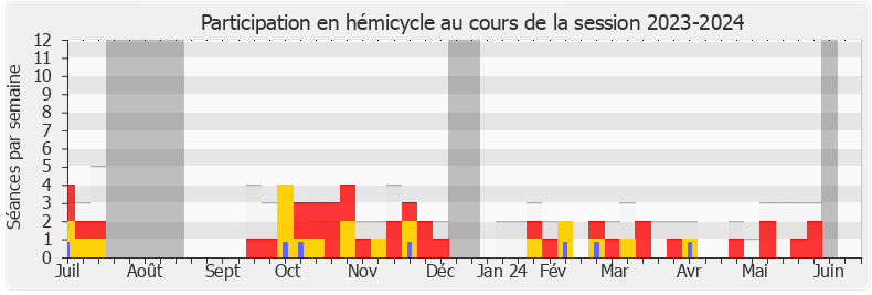 Participation hemicycle-20232024 de Marine Le Pen