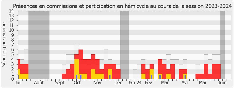 Participation globale-20232024 de Marine Le Pen