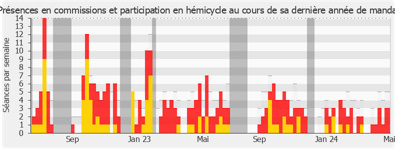 Participation globale-annee de Marine Le Pen